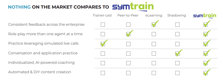 SymTrain automates training and coaching using AI-powered simulations, potentially saving you thousands per agent, annually.
